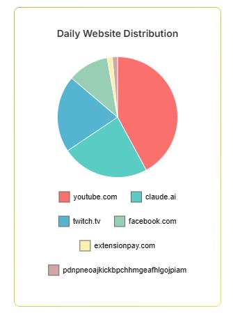 Time Distribution Chart