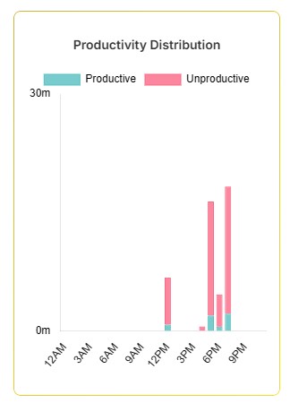 Category Breakdown Chart